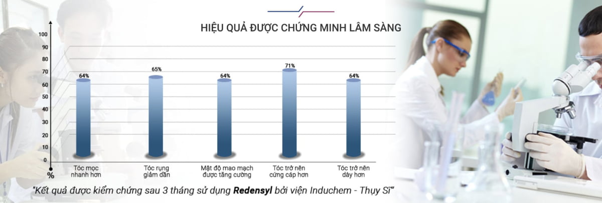 Kết quả đã được Viện Induchem, Thụy Sĩ kiểm chứng sau 3 tháng với Hoạt chất Redensyl